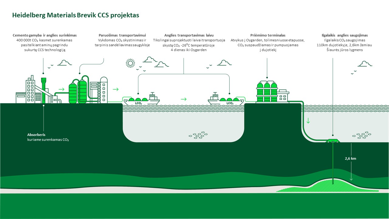 Brevik CCS projektas